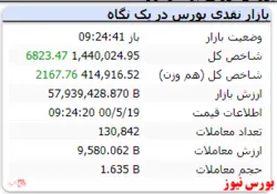 شاخص کل با رشد ۶ هزار واحدی همراه است