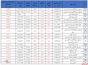 بازدهی منفی ۵درصدی و خروج سرمایه
