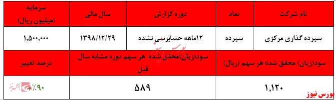 افزایش ۹۰ درصدی سودآوری سپرده گذاری مرکزی