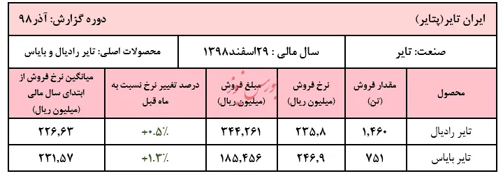 افزایش اندک نرخ فروش محصولات 