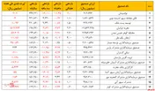 میانگین بازدهی سال به ۱۸۱ درصد رسید