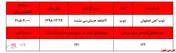 سود غیرعملیاتی مانع افت سودآوری شرکت
