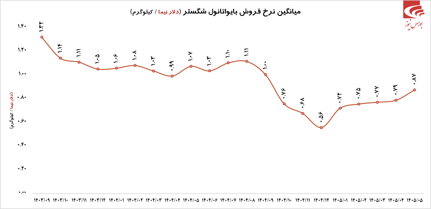 شگستر در مرداد ۷۰% فروش کل سال ۱۴۰۴ را پوشش داد؟! شگستر در مرداد ۷۰% فروش کل سال ۱۴۰۴ را پوشش داد؟!