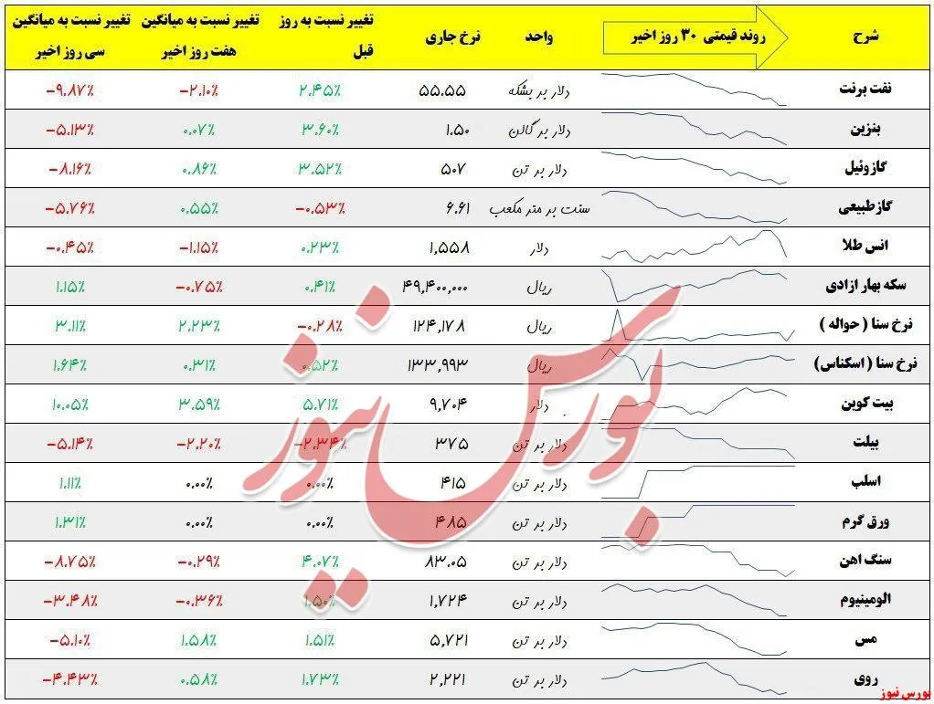 نرخ‌های روز را اینجا بخوانید