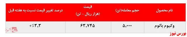 رشد بیش از ۳ درصدی نرخ فروش وکیوم باتوم 