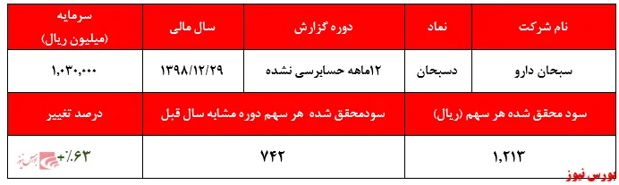 رشد ۶۳ درصدی سودآوری 