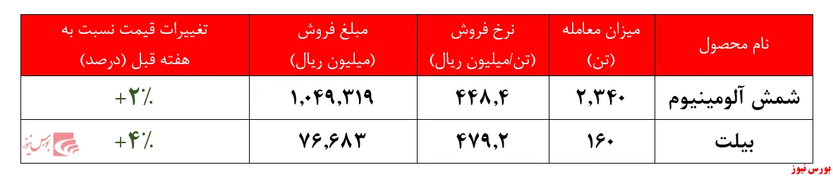 صعودی شدن مجدد نرخ محصولات ایرالکو در بورس کالا