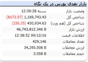 افت شاخص به کانال یک میلیون و ۱۶۰ هزار واحدی