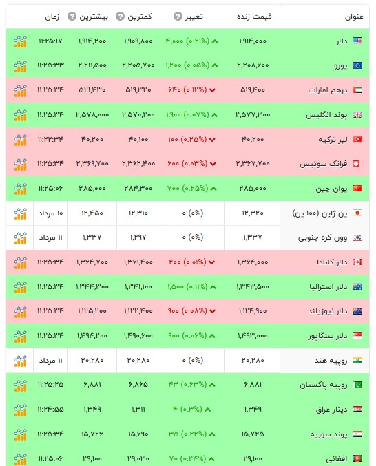 قیمت دلار و سایر ارز‌ها - ۱۲ مرداد ۱۴۰۵