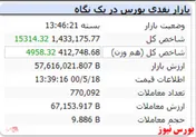 شاخص کل امروز رشد ۱۵ هزار واحدی داشت