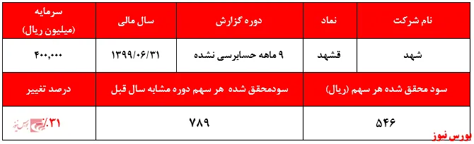 کاهش ۳۱ درصدی سودآوری 