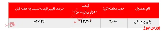 رشد چشمگیر نرخ فروش پلی پروپیلن شازند