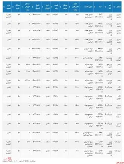 دومین به روز رسانی از اطلاعیه عرضه انواع ورق فولادی در بورس کالا برای فردا، دوشنبه ۹۹/۱۲/۰۴