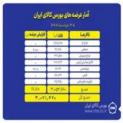 بیش از ۳ میلیون تن انواع محصول روی تابلو‌های بورس کالا