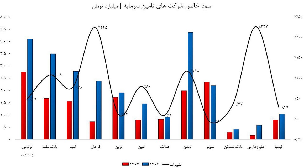 سود‌های کلان؛ پرسنل بسیار محدود/ سیاست شرکت‌های تامین سرمایه، بیش از حد انقباضی است!