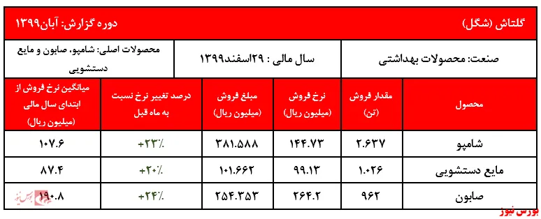 ثبت رکورد جدید فروش 