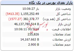 شاخص در این لحظات با افت ۵۴۱۳ واحدی همراه است