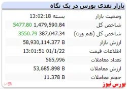 شاخص کل با رشد ۵ هزار واحدی همراه شد