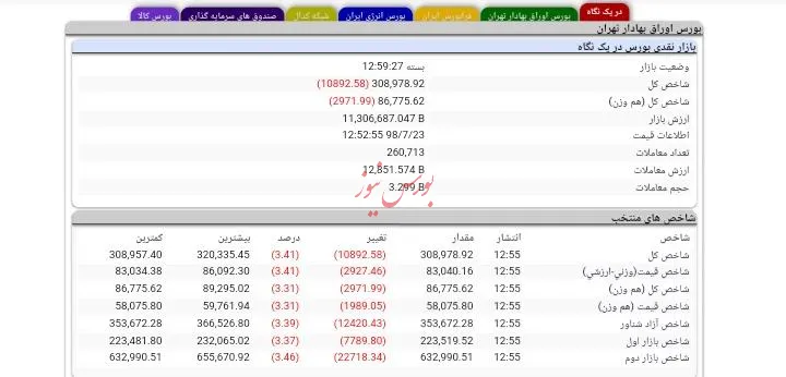 دودشدن ۴۰هزار میلیارد تومان در سه‌شنبه سیاه