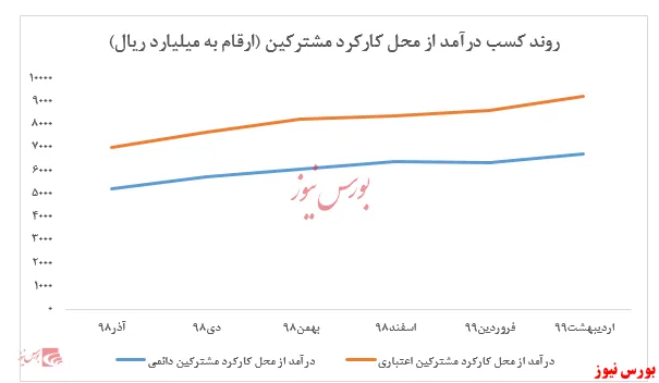 ادامه روند افزایشی درآمد‌های 