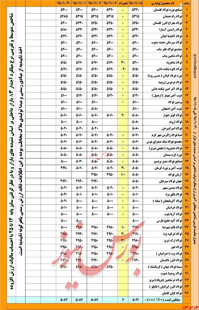 برآورد تقریبی شاخص متوسط نرخ میلگرد آجدار در بازار داخلی بنا بر برخی شنیده ها؛ با رقم حدودی ۵۰۹۰ تومان/کیلو (با احتساب مالیات ارزش افزوده)؛ محاسبه شد که نسبت به چهارشنبه هفته گذشته، با افزایش جزیی ۵ تومانی همراه بوده است.