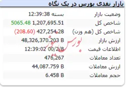 رشد ۵ هزار واحدی شاخص در آخرین روز کاری بازار