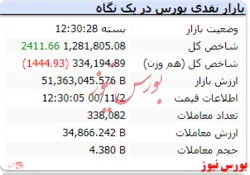 رشد ۲ هزار واحدی شاخص در نخستین روز هفته