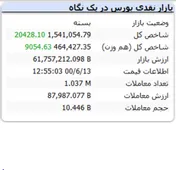 پایان بازار امروز و رشد ۲۰ هزارو احدی شاخص کل