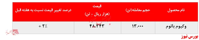 افزایش ۹.۰۰۰ تنی میزان فروش وکیوم باتوم 