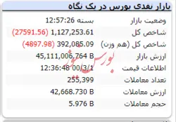 ریزش ۲۷ هزار واحدی شاخص در انتهای معاملات