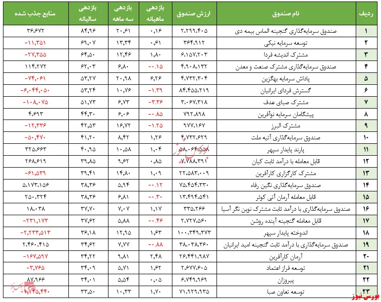 گزارش هفتگی صندوق‌های سرمایه گذاری با درآمد ثابت