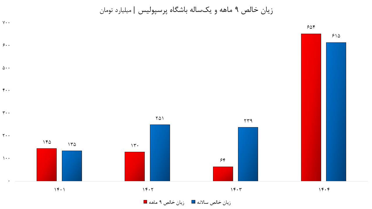 زیان انباشته باشگاه پرسپولیس به ۲۰۹۰ میلیارد تومان رسید زیان انباشته باشگاه پرسپولیس به ۲۰۹۰ میلیارد تومان رسید