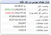 شاخص در این لحظات رشد ۶ هزار واحدی دارد