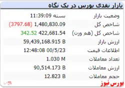 شاخص منفی در نخستین روز هفته