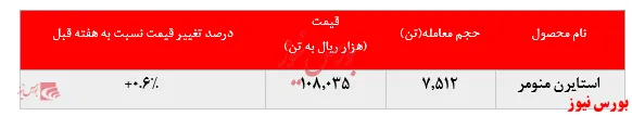 ثبات در میزان فروش استایرن منومر 