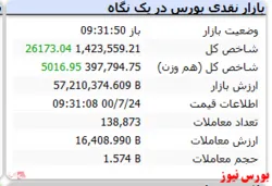 شاخص با رشد ۲۶ هزار واحدی سبز است