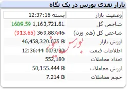 شاخص با رشد ۱۶۸۹ واحدی به کار خود پایان داد