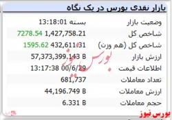 رنگ سبز شاخص کل از ابتدا تا انتهای معاملات امروز