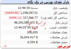 ریزش ۲۶ هزار واحدی شاخص