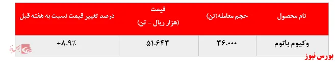  رشد حدود ۹ درصدی نرخ فروش وکیوم باتوم 