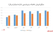 افزایش نرخ اکثر محصولات 