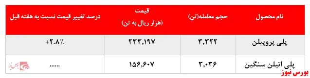 گزارش عملکرد هفتگی شرکت‌های پتروشیمی
