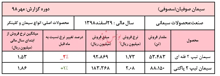 سنگینی ۶۰درصدی کیسه‌های 