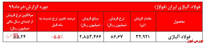 رشد ۳۰ درصدی مبلغ فروش 