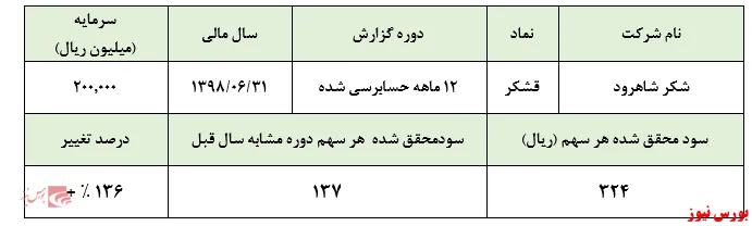 سودآوری محدود مانع قیمت حبابی 