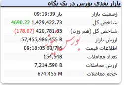 شاخص با رشد ۴ هزار واحدی همراه است