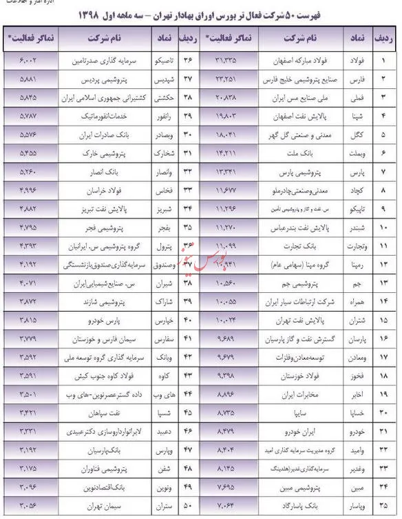 «سفارس» در جمع 50 شرکت برتر بورس در بهار98