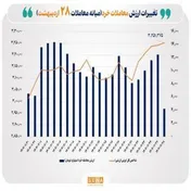 عبور ارزش معاملات خُرد سهام در نیمه روز از ۴ همت