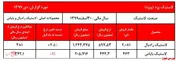 ادامه روند افزایشی نرخ لاستیک رادیال پیزد