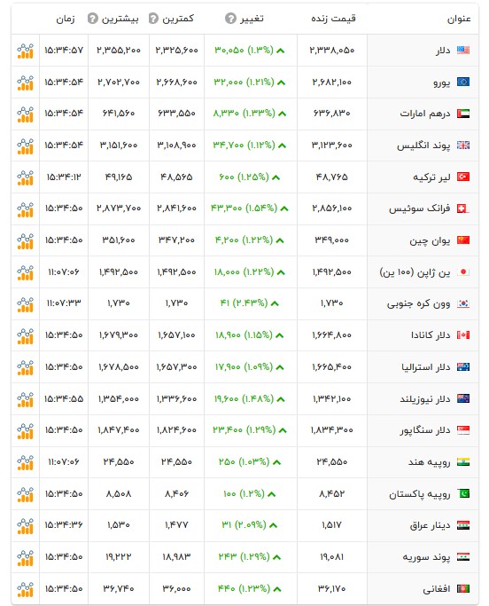 قیمت دلار و سایر ارزها - ۳۱ شهریور ۱۴۰۵ قیمت دلار و سایر ارزها - ۳۱ شهریور ۱۴۰۵